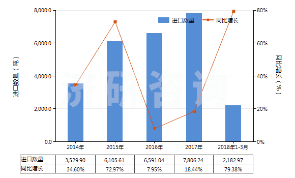 2014-2018年3月中國硅酸復(fù)鹽及硅酸絡(luò)鹽(包括不論是否已有化學(xué)定義的硅鋁酸鹽)(HS28421000)進(jìn)口量及增速統(tǒng)計(jì)